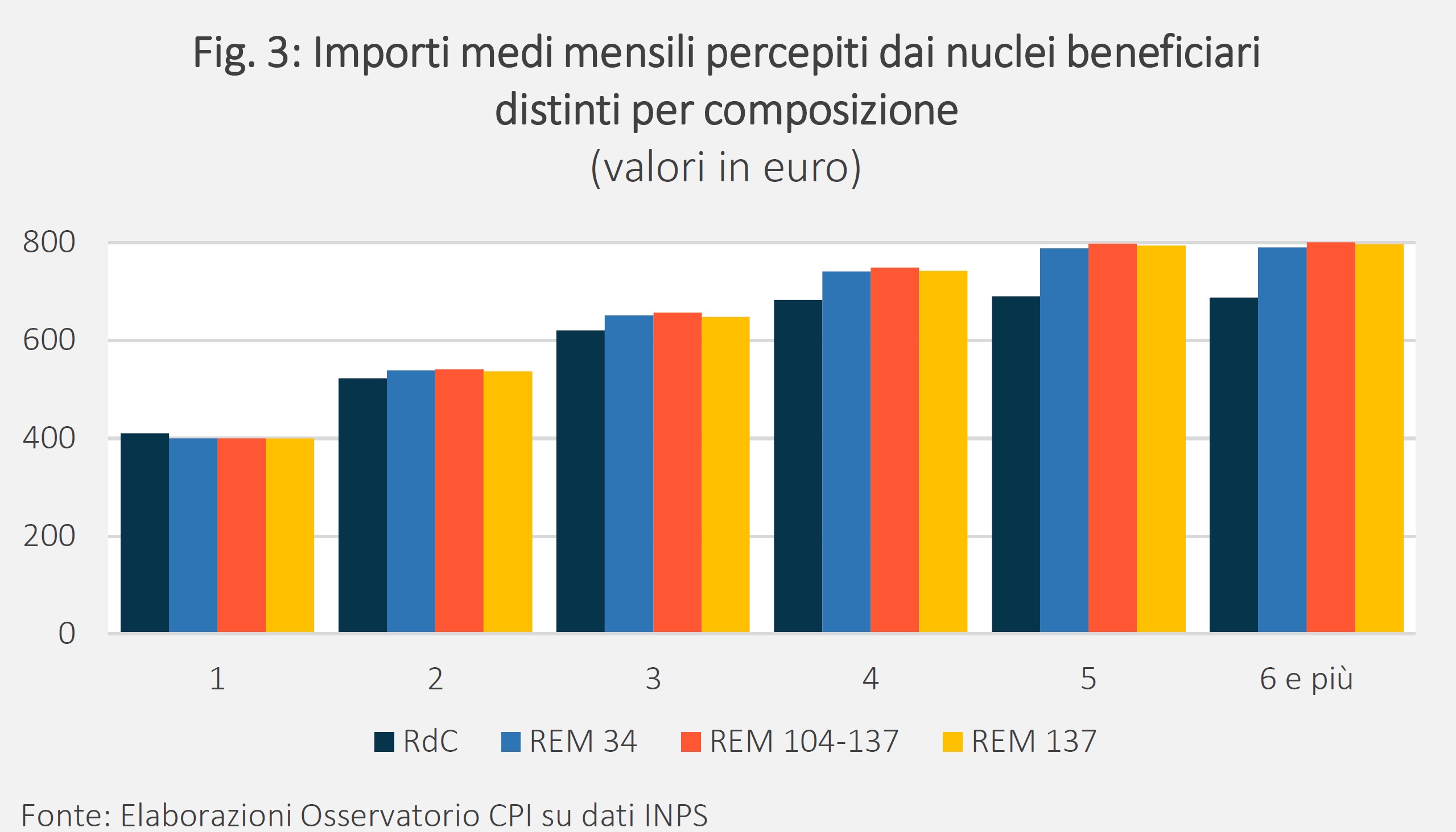 Tabella: importi medi mensili percepiti dai nuclei beneficiari distinti per composizione